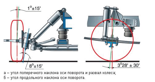 Нерегулируемые параметры сход развала Газель